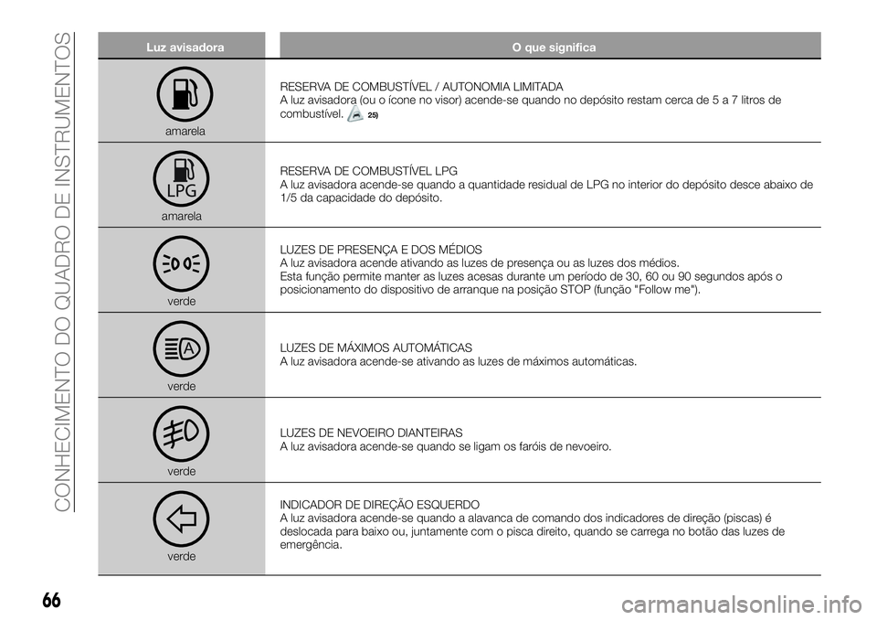 FIAT 500X 2018  Manual de Uso e Manutenção (in Portuguese) Luz avisadoraO que significa
amarelaRESERVA DE COMBUSTÍVEL / AUTONOMIA LIMITADA
A luz avisadora (ou o ícone no visor) acende-se quando no depósito restam cerca de5a7litros de
combustível.
25)
amar
