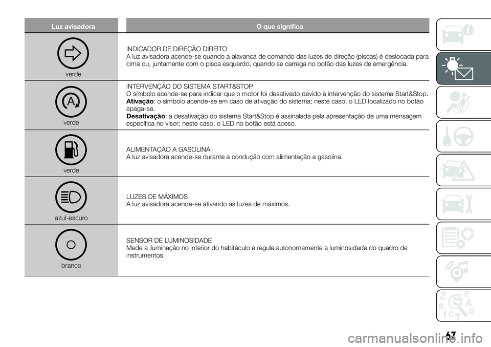 FIAT 500X 2018  Manual de Uso e Manutenção (in Portuguese) Luz avisadoraO que significa
verdeINDICADOR DE DIREÇÃO DIREITO
A luz avisadora acende-se quando a alavanca de comando das luzes de direção (piscas) é deslocada para
cima ou, juntamente com o pisc