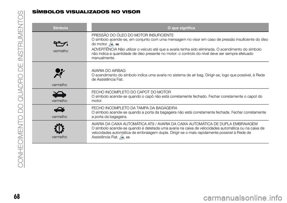 FIAT 500X 2018  Manual de Uso e Manutenção (in Portuguese) SÍMBOLOS VISUALIZADOS NO VISOR
SímboloO que significa
vermelhoPRESSÃO DO ÓLEO DO MOTOR INSUFICIENTE
O símbolo acende-se, em conjunto com uma mensagem no visor em caso de pressão insuficiente do 