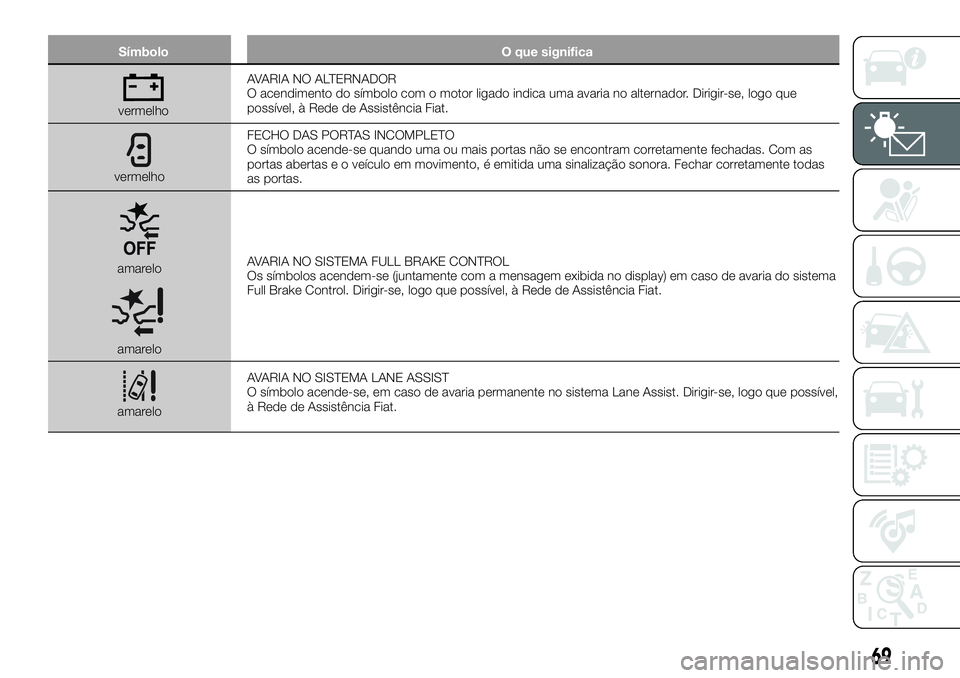 FIAT 500X 2018 Manual de Uso e Manutenção (in Portuguese) SímboloO que significa
vermelhoAVARIA NO ALTERNADOR
O acendimento do símbolo com o motor ligado indica uma avaria no alternador. Dirigir-se, logo que
possível, à Rede de Assistência Fiat.
vermelh FIAT 500X 2018 Manual de Uso e Manutenção (in Portuguese) SímboloO que significa
vermelhoAVARIA NO ALTERNADOR
O acendimento do símbolo com o motor ligado indica uma avaria no alternador. Dirigir-se, logo que
possível, à Rede de Assistência Fiat.
vermelh