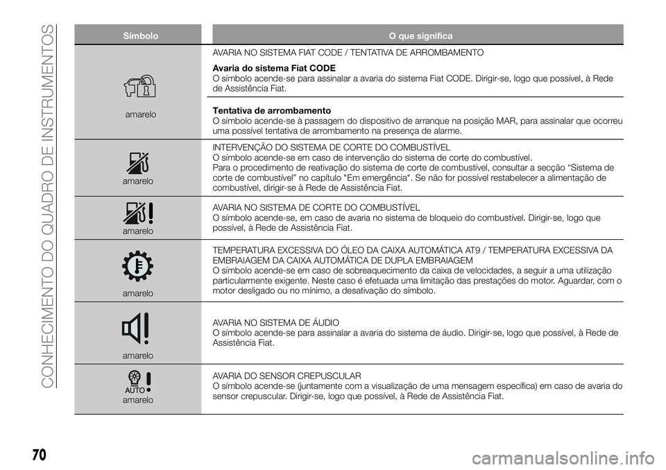 FIAT 500X 2018 Manual de Uso e Manutenção (in Portuguese) SímboloO que significa
amareloAVARIA NO SISTEMA FIAT CODE / TENTATIVA DE ARROMBAMENTO
Avaria do sistema Fiat CODE
O símbolo acende-se para assinalar a avaria do sistema Fiat CODE. Dirigir-se, logo q FIAT 500X 2018 Manual de Uso e Manutenção (in Portuguese) SímboloO que significa
amareloAVARIA NO SISTEMA FIAT CODE / TENTATIVA DE ARROMBAMENTO
Avaria do sistema Fiat CODE
O símbolo acende-se para assinalar a avaria do sistema Fiat CODE. Dirigir-se, logo q