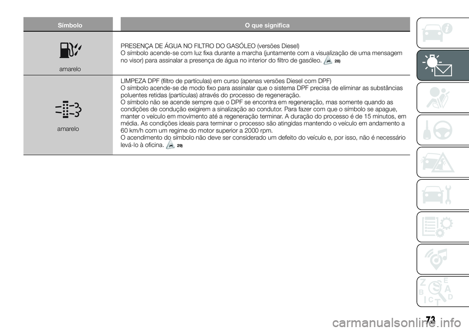 FIAT 500X 2018 Manual de Uso e Manutenção (in Portuguese) SímboloO que significa
amareloPRESENÇA DE ÁGUA NO FILTRO DO GASÓLEO (versões Diesel)
O símbolo acende-se com luz fixa durante a marcha (juntamente com a visualização de uma mensagem
no visor) FIAT 500X 2018 Manual de Uso e Manutenção (in Portuguese) SímboloO que significa
amareloPRESENÇA DE ÁGUA NO FILTRO DO GASÓLEO (versões Diesel)
O símbolo acende-se com luz fixa durante a marcha (juntamente com a visualização de uma mensagem
no visor)
