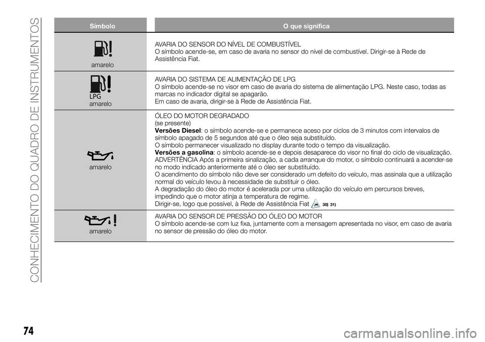 FIAT 500X 2018 Manual de Uso e Manutenção (in Portuguese) SímboloO que significa
amareloAVARIA DO SENSOR DO NÍVEL DE COMBUSTÍVEL
O símbolo acende-se, em caso de avaria no sensor do nível de combustível. Dirigir-se à Rede de
Assistência Fiat.
amarelo FIAT 500X 2018 Manual de Uso e Manutenção (in Portuguese) SímboloO que significa
amareloAVARIA DO SENSOR DO NÍVEL DE COMBUSTÍVEL
O símbolo acende-se, em caso de avaria no sensor do nível de combustível. Dirigir-se à Rede de
Assistência Fiat.
amarelo