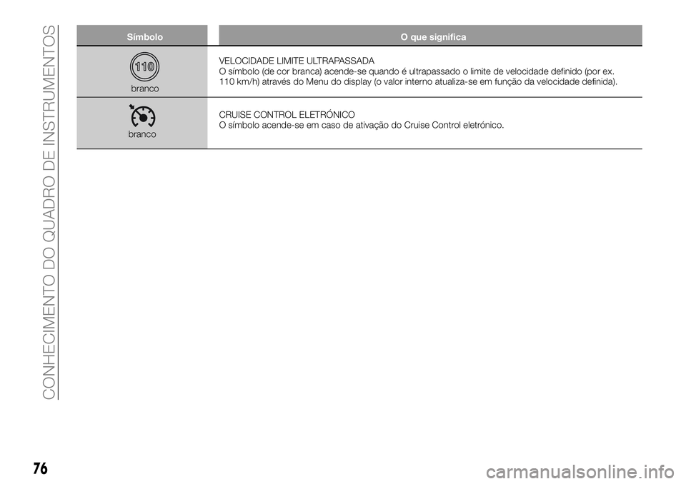 FIAT 500X 2018 Manual de Uso e Manutenção (in Portuguese) SímboloO que significa
brancoVELOCIDADE LIMITE ULTRAPASSADA
O símbolo (de cor branca) acende-se quando é ultrapassado o limite de velocidade definido (por ex.
110 km/h) através do Menu do display FIAT 500X 2018 Manual de Uso e Manutenção (in Portuguese) SímboloO que significa
brancoVELOCIDADE LIMITE ULTRAPASSADA
O símbolo (de cor branca) acende-se quando é ultrapassado o limite de velocidade definido (por ex.
110 km/h) através do Menu do display