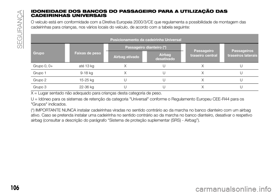 FIAT 500X 2019  Manual de Uso e Manutenção (in Portuguese) IDONEIDADE DOS BANCOS DO PASSAGEIRO PARA A UTILIZAÇÃO DAS
CADEIRINHAS UNIVERSAIS
O veículo está em conformidade com a Diretiva Europeia 2000/3/CE que regulamenta a possibilidade de montagem das
ca