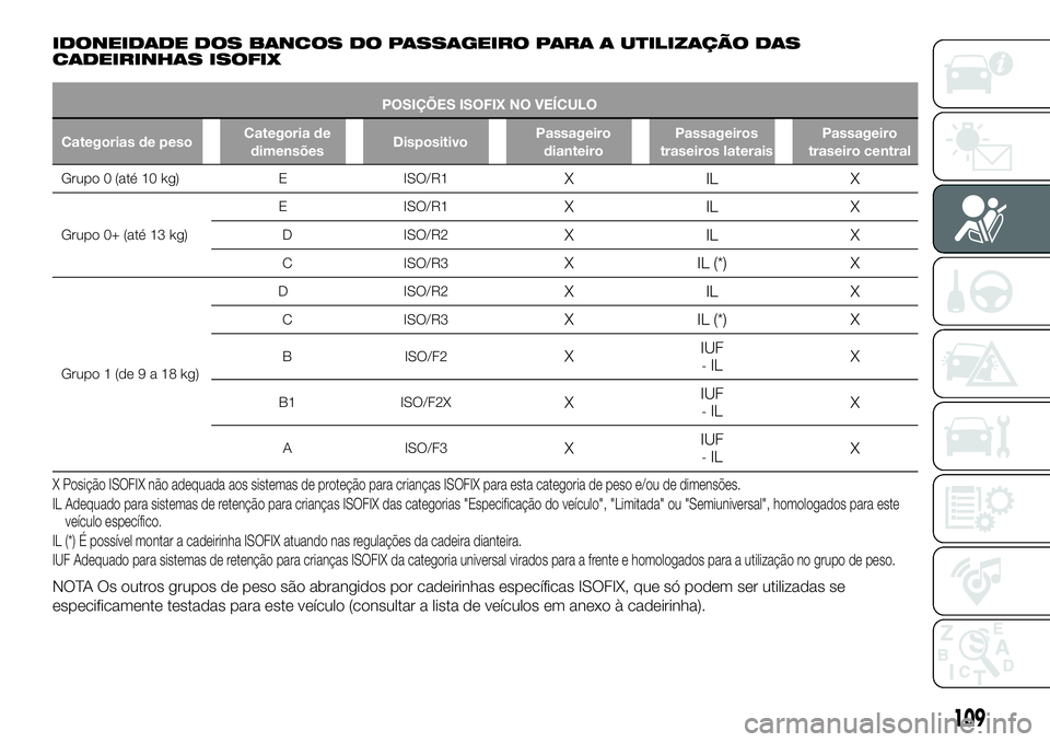FIAT 500X 2019 Manual de Uso e Manutenção (in Portuguese) IDONEIDADE DOS BANCOS DO PASSAGEIRO PARA A UTILIZAÇÃO DAS
CADEIRINHAS ISOFIX
POSIÇÕES ISOFIX NO VEÍCULO
Categorias de pesoCategoria de
dimensõesDispositivoPassageiro
dianteiroPassageiros
traseir FIAT 500X 2019 Manual de Uso e Manutenção (in Portuguese) IDONEIDADE DOS BANCOS DO PASSAGEIRO PARA A UTILIZAÇÃO DAS
CADEIRINHAS ISOFIX
POSIÇÕES ISOFIX NO VEÍCULO
Categorias de pesoCategoria de
dimensõesDispositivoPassageiro
dianteiroPassageiros
traseir