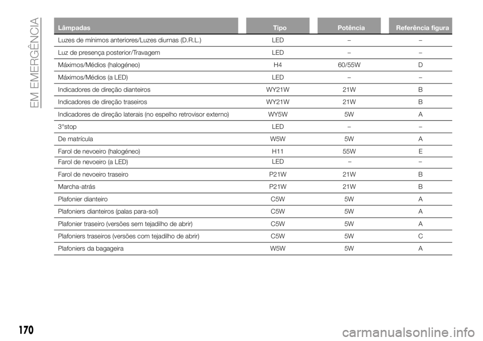 FIAT 500X 2019  Manual de Uso e Manutenção (in Portuguese) Lâmpadas Tipo Potência Referência figura
Luzes de mínimos anteriores/Luzes diurnas (D.R.L.) LED – –
Luz de presença posterior/Travagem LED – –
Máximos/Médios (halogéneo) H4 60/55W D
M