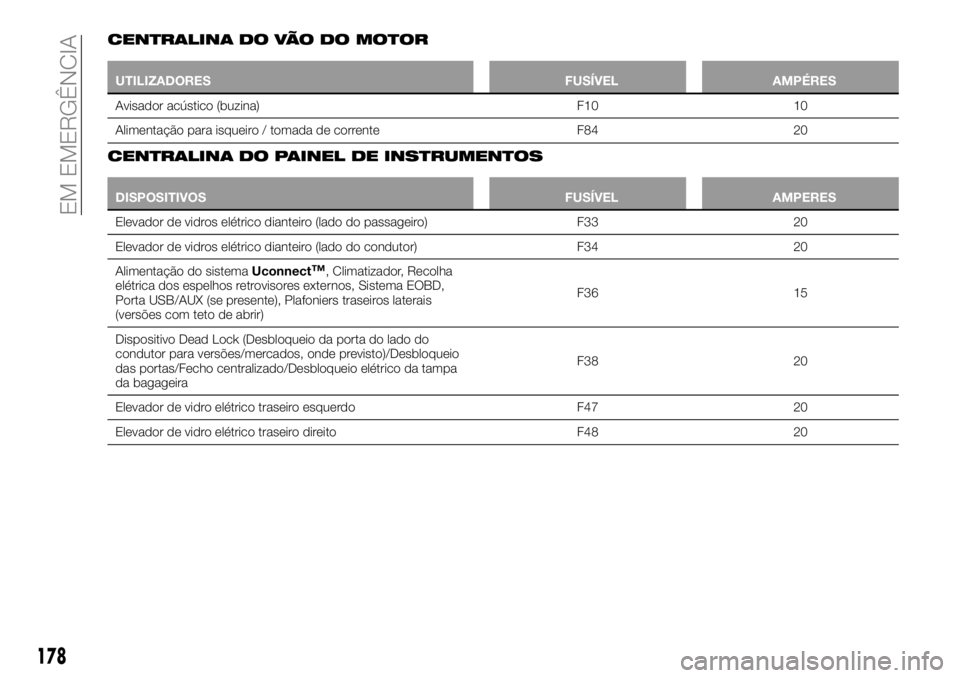 FIAT 500X 2019  Manual de Uso e Manutenção (in Portuguese) CENTRALINA DO VÃO DO MOTOR
UTILIZADORES FUSÍVEL AMPÉRES
Avisador acústico (buzina) F10 10
Alimentação para isqueiro / tomada de corrente F84 20
CENTRALINA DO PAINEL DE INSTRUMENTOS
DISPOSITIVOS 