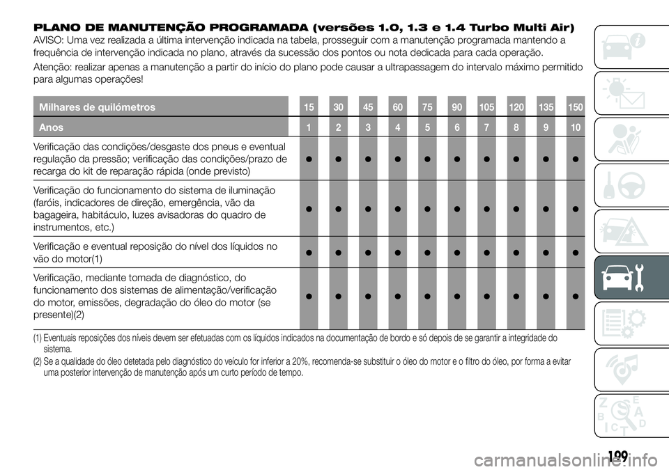 FIAT 500X 2019 Manual de Uso e Manutenção (in Portuguese) PLANO DE MANUTENÇÃO PROGRAMADA (versões 1.0, 1.3 e 1.4 Turbo Multi Air)
AVISO: Uma vez realizada a última intervenção indicada na tabela, prosseguir com a manutenção programada mantendo a
freq FIAT 500X 2019 Manual de Uso e Manutenção (in Portuguese) PLANO DE MANUTENÇÃO PROGRAMADA (versões 1.0, 1.3 e 1.4 Turbo Multi Air)
AVISO: Uma vez realizada a última intervenção indicada na tabela, prosseguir com a manutenção programada mantendo a
freq