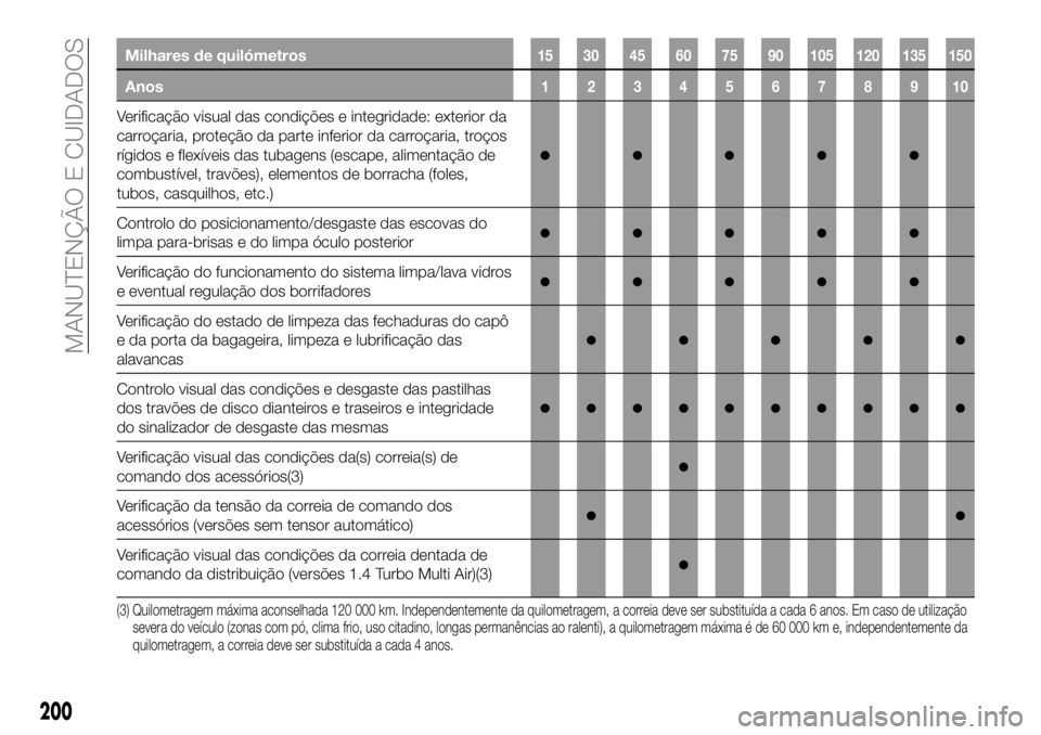 FIAT 500X 2019 Manual de Uso e Manutenção (in Portuguese) Milhares de quilómetros15 30 45 60 75 90 105 120 135 150
Anos12345678910
Verificação visual das condições e integridade: exterior da
carroçaria, proteção da parte inferior da carroçaria, tro FIAT 500X 2019 Manual de Uso e Manutenção (in Portuguese) Milhares de quilómetros15 30 45 60 75 90 105 120 135 150
Anos12345678910
Verificação visual das condições e integridade: exterior da
carroçaria, proteção da parte inferior da carroçaria, tro