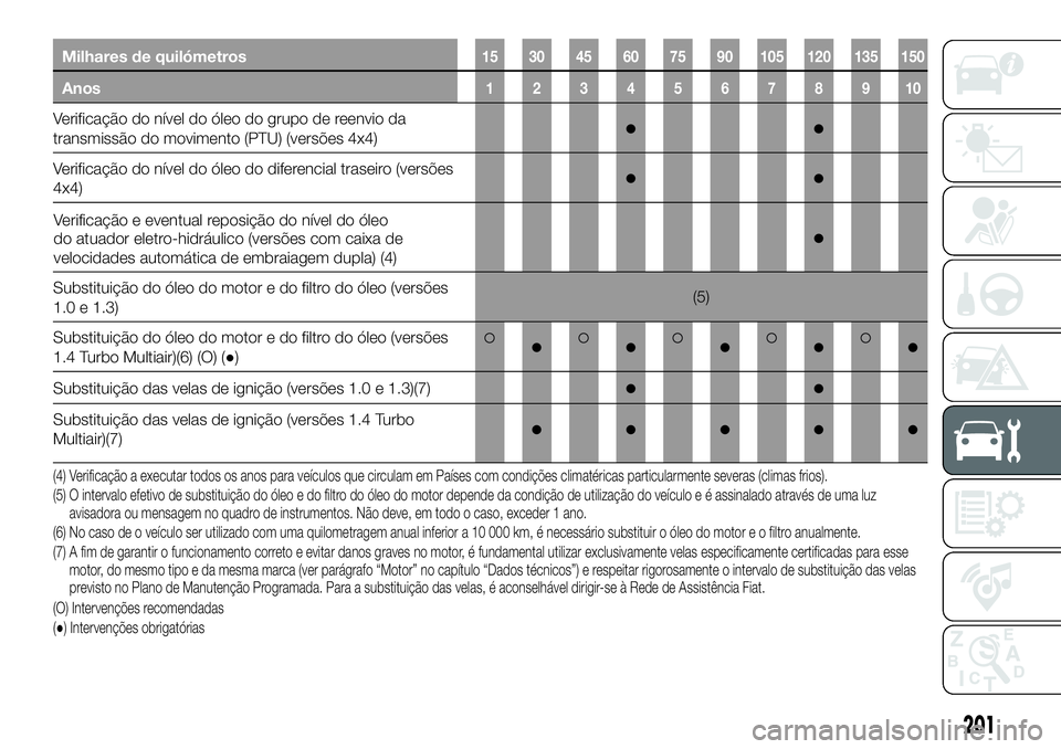FIAT 500X 2019 Manual de Uso e Manutenção (in Portuguese) Milhares de quilómetros15 30 45 60 75 90 105 120 135 150
Anos12345678910
Verificação do nível do óleo do grupo de reenvio da
transmissão do movimento (PTU) (versões 4x4)●●
Verificação do FIAT 500X 2019 Manual de Uso e Manutenção (in Portuguese) Milhares de quilómetros15 30 45 60 75 90 105 120 135 150
Anos12345678910
Verificação do nível do óleo do grupo de reenvio da
transmissão do movimento (PTU) (versões 4x4)●●
Verificação do