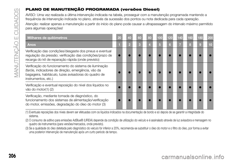 FIAT 500X 2019 Manual de Uso e Manutenção (in Portuguese) PLANO DE MANUTENÇÃO PROGRAMADA (versões Diesel)
AVISO: Uma vez realizada a última intervenção indicada na tabela, prosseguir com a manutenção programada mantendo a
frequência de intervenção FIAT 500X 2019 Manual de Uso e Manutenção (in Portuguese) PLANO DE MANUTENÇÃO PROGRAMADA (versões Diesel)
AVISO: Uma vez realizada a última intervenção indicada na tabela, prosseguir com a manutenção programada mantendo a
frequência de intervenção