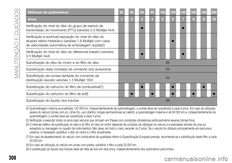 FIAT 500X 2019 Manual de Uso e Manutenção (in Portuguese) Milhares de quilómetros20 40 60 80 100 120 140 160 180 200
Anos12345678910
Verificação do nível do óleo do grupo de reenvio da
transmissão do movimento (PTU) (versões 2.0 Multijet 4x4)●●
Ve FIAT 500X 2019 Manual de Uso e Manutenção (in Portuguese) Milhares de quilómetros20 40 60 80 100 120 140 160 180 200
Anos12345678910
Verificação do nível do óleo do grupo de reenvio da
transmissão do movimento (PTU) (versões 2.0 Multijet 4x4)●●
Ve