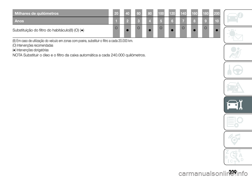 FIAT 500X 2019  Manual de Uso e Manutenção (in Portuguese) Milhares de quilómetros20 40 60 80 100 120 140 160 180 200
Anos12345678910
Substituição do filtro do habitáculo(8) (O) (●)●●●●●
(8) Em caso de utilização do veículo em zonas com poe