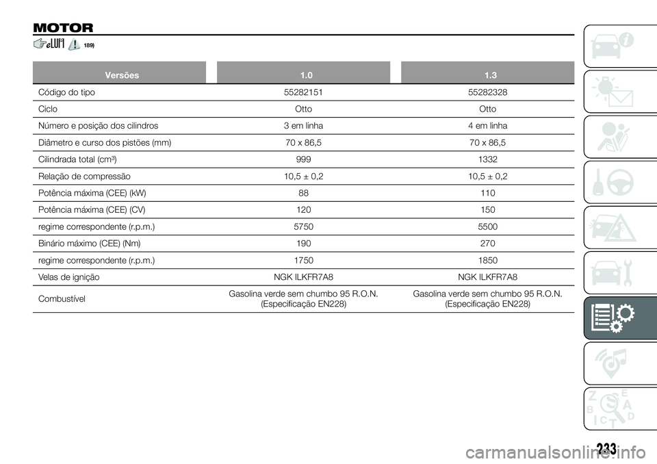 FIAT 500X 2019 Manual de Uso e Manutenção (in Portuguese) MOTOR
189)
Versões 1.0 1.3
Código do tipo 55282151 55282328
Ciclo Otto Otto
Número e posição dos cilindros 3 em linha 4 em linha
Diâmetro e curso dos pistões (mm) 70 x 86,5 70 x 86,5
Cilindrada FIAT 500X 2019 Manual de Uso e Manutenção (in Portuguese) MOTOR
189)
Versões 1.0 1.3
Código do tipo 55282151 55282328
Ciclo Otto Otto
Número e posição dos cilindros 3 em linha 4 em linha
Diâmetro e curso dos pistões (mm) 70 x 86,5 70 x 86,5
Cilindrada