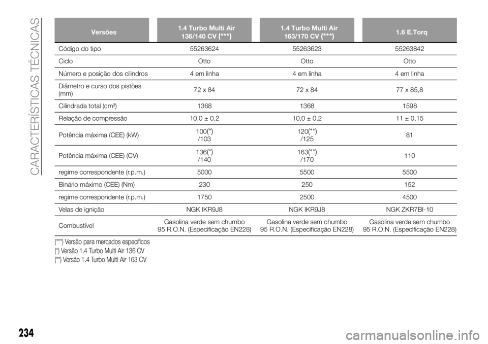 FIAT 500X 2019 Manual de Uso e Manutenção (in Portuguese) Versões1.4 Turbo Multi Air
136/140 CV(***)1.4 Turbo Multi Air
163/170 CV(***)1.6 E.Torq
Código do tipo 55263624 55263623 55263842
Ciclo Otto Otto Otto
Número e posição dos cilindros 4 em linha 4 FIAT 500X 2019 Manual de Uso e Manutenção (in Portuguese) Versões1.4 Turbo Multi Air
136/140 CV(***)1.4 Turbo Multi Air
163/170 CV(***)1.6 E.Torq
Código do tipo 55263624 55263623 55263842
Ciclo Otto Otto Otto
Número e posição dos cilindros 4 em linha 4