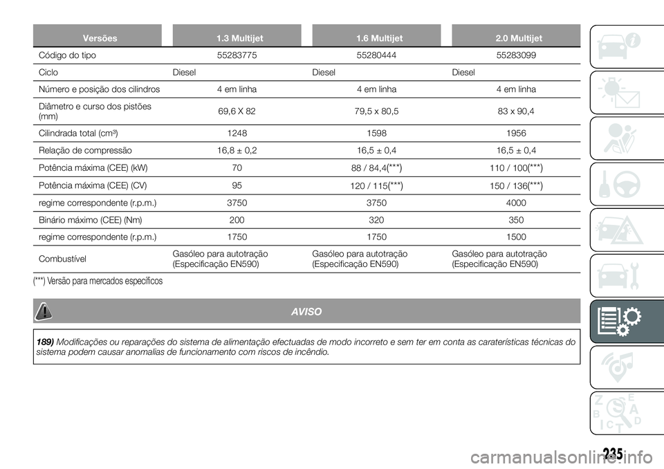 FIAT 500X 2019 Manual de Uso e Manutenção (in Portuguese) Versões 1.3 Multijet 1.6 Multijet 2.0 Multijet
Código do tipo 55283775 55280444 55283099
Ciclo Diesel Diesel Diesel
Número e posição dos cilindros 4 em linha 4 em linha 4 em linha
Diâmetro e cur FIAT 500X 2019 Manual de Uso e Manutenção (in Portuguese) Versões 1.3 Multijet 1.6 Multijet 2.0 Multijet
Código do tipo 55283775 55280444 55283099
Ciclo Diesel Diesel Diesel
Número e posição dos cilindros 4 em linha 4 em linha 4 em linha
Diâmetro e cur
