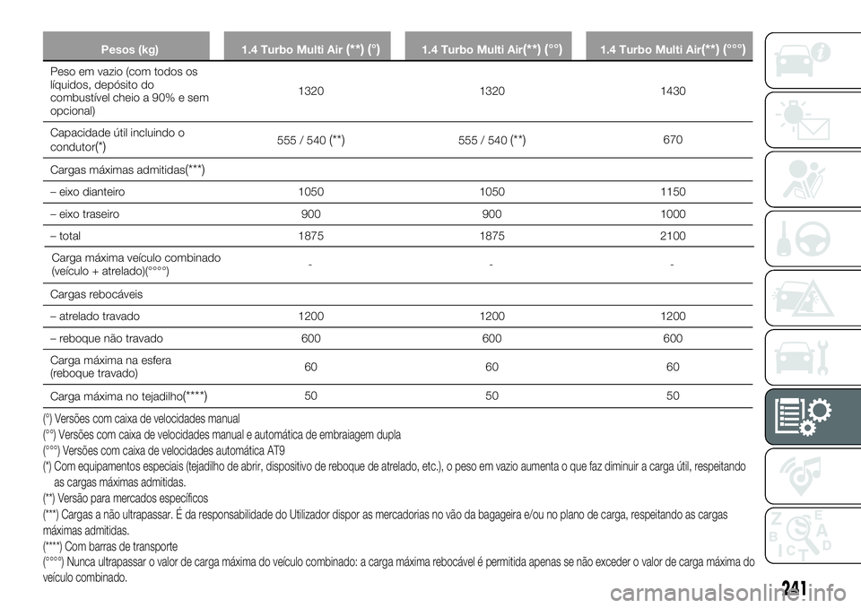 FIAT 500X 2019  Manual de Uso e Manutenção (in Portuguese) Pesos (kg) 1.4 Turbo Multi Air(**) (°)1.4 Turbo Multi Air(**) (°°)1.4 Turbo Multi Air(**) (°°°)
Peso em vazio (com todos os
líquidos, depósito do
combustível cheio a 90% e sem
opcional)1320 1