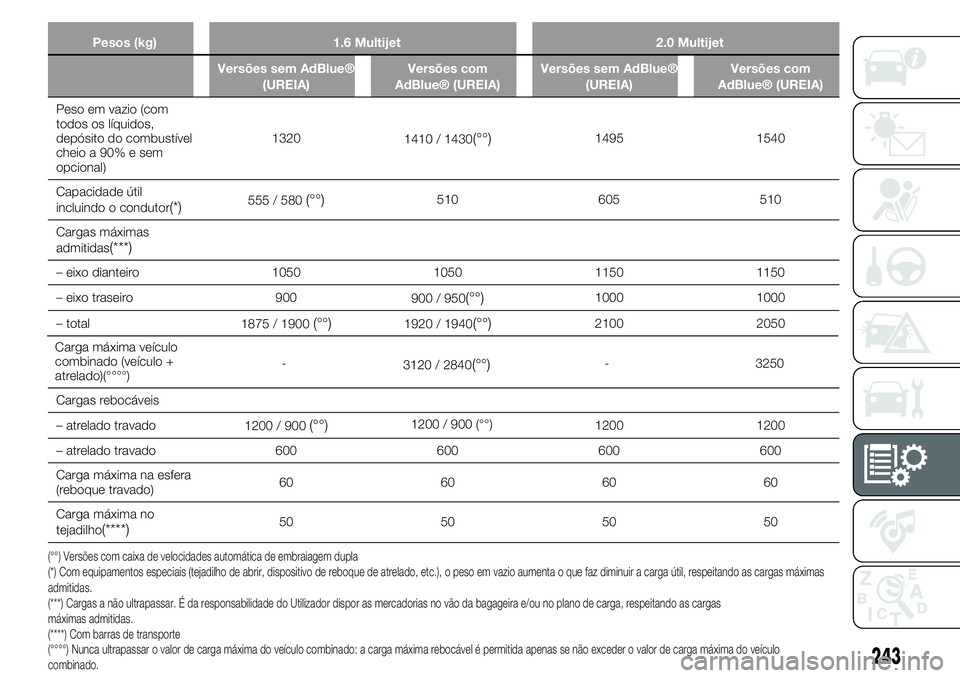 FIAT 500X 2019  Manual de Uso e Manutenção (in Portuguese) Pesos (kg) 1.6 Multijet 2.0 Multijet
Versões sem AdBlue®
(UREIA)Versões com
AdBlue® (UREIA)Versões sem AdBlue®
(UREIA)Versões com
AdBlue® (UREIA)
Peso em vazio (com
todos os líquidos,
depósi