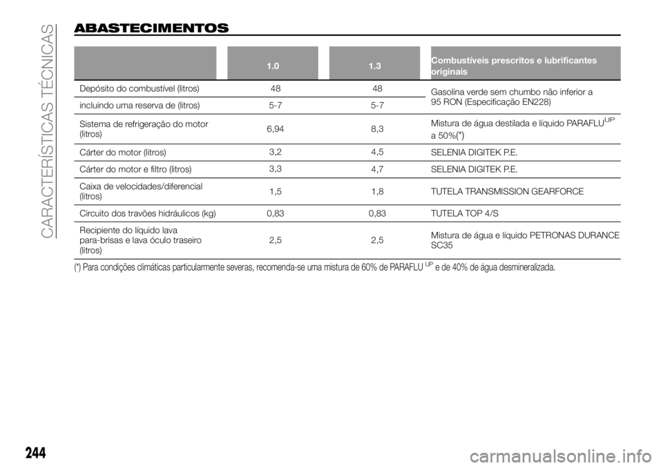 FIAT 500X 2019  Manual de Uso e Manutenção (in Portuguese) ABASTECIMENTOS
1.0 1.3Combustíveis prescritos e lubrificantes
originais
Depósito do combustível (litros) 48 48
Gasolina verde sem chumbo não inferior a
95 RON (Especificação EN228)
incluindo uma