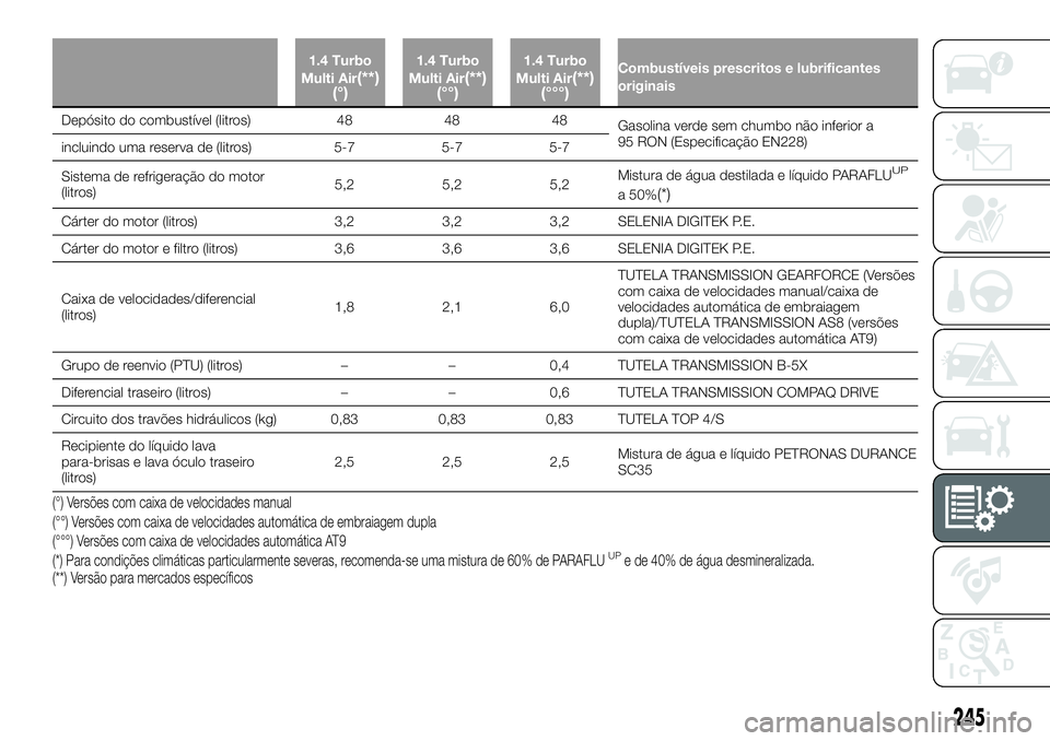 FIAT 500X 2019  Manual de Uso e Manutenção (in Portuguese) 1.4 Turbo
Multi Air(**)
(°)1.4 Turbo
Multi Air(**)
(°°)1.4 Turbo
Multi Air(**)
(°°°)Combustíveis prescritos e lubrificantes
originais
Depósito do combustível (litros) 48 48 48
Gasolina verde 