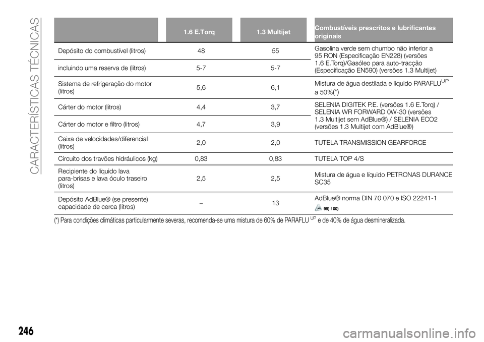 FIAT 500X 2019  Manual de Uso e Manutenção (in Portuguese) 1.6 E.Torq 1.3 MultijetCombustíveis prescritos e lubrificantes
originais
Depósito do combustível (litros) 48 55Gasolina verde sem chumbo não inferior a
95 RON (Especificação EN228) (versões
1.6