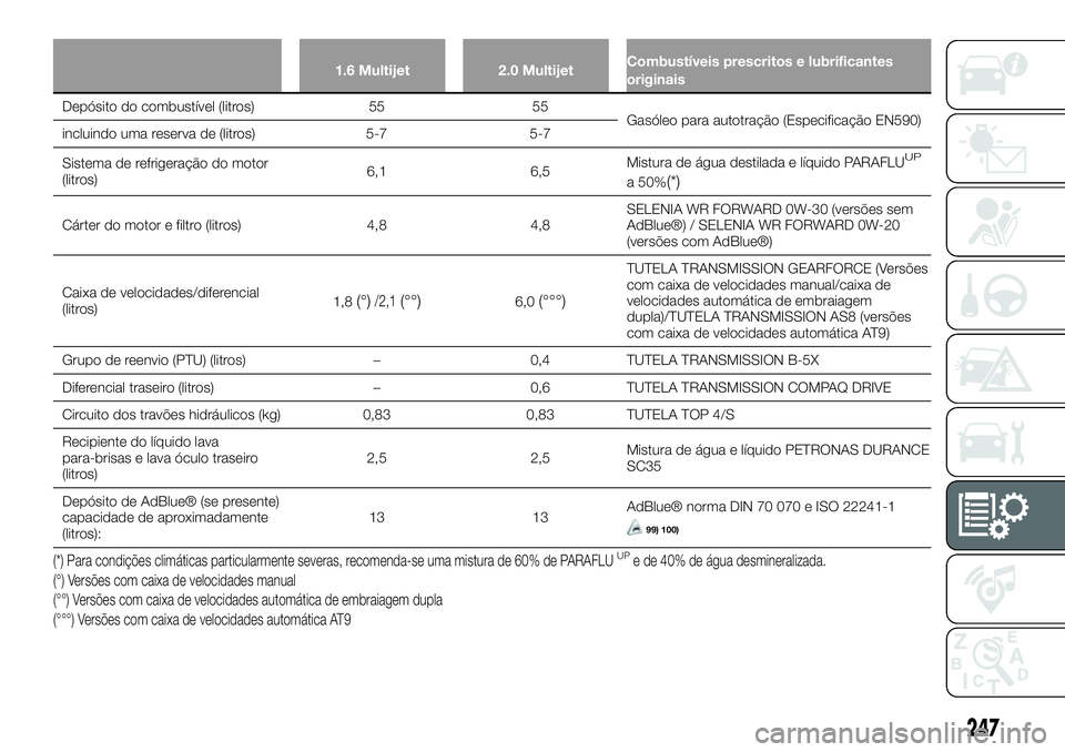 FIAT 500X 2019  Manual de Uso e Manutenção (in Portuguese) 1.6 Multijet 2.0 MultijetCombustíveis prescritos e lubrificantes
originais
Depósito do combustível (litros) 55 55
Gasóleo para autotração (Especificação EN590)
incluindo uma reserva de (litros