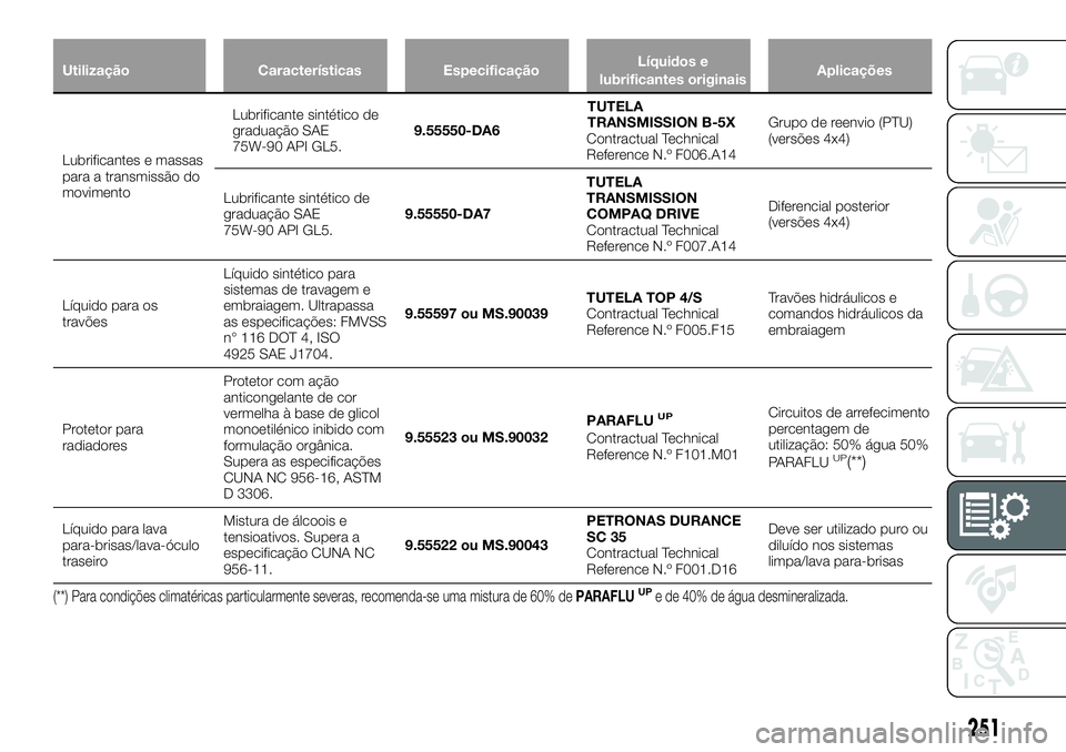 FIAT 500X 2019 Manual de Uso e Manutenção (in Portuguese) Utilização Características EspecificaçãoLíquidos e
lubrificantes originaisAplicações
Lubrificantes e massas
para a transmissão do
movimentoLubrificante sintético de
graduação SAE
75W-90 AP FIAT 500X 2019 Manual de Uso e Manutenção (in Portuguese) Utilização Características EspecificaçãoLíquidos e
lubrificantes originaisAplicações
Lubrificantes e massas
para a transmissão do
movimentoLubrificante sintético de
graduação SAE
75W-90 AP