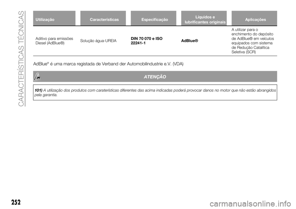 FIAT 500X 2019 Manual de Uso e Manutenção (in Portuguese) Utilização Características EspecificaçãoLíquidos e
lubrificantes originaisAplicações
Aditivo para emissões
Diesel (AdBlue®)Solução água-UREIADIN 70 070 e ISO
22241-1AdBlue®A utilizar par FIAT 500X 2019 Manual de Uso e Manutenção (in Portuguese) Utilização Características EspecificaçãoLíquidos e
lubrificantes originaisAplicações
Aditivo para emissões
Diesel (AdBlue®)Solução água-UREIADIN 70 070 e ISO
22241-1AdBlue®A utilizar par