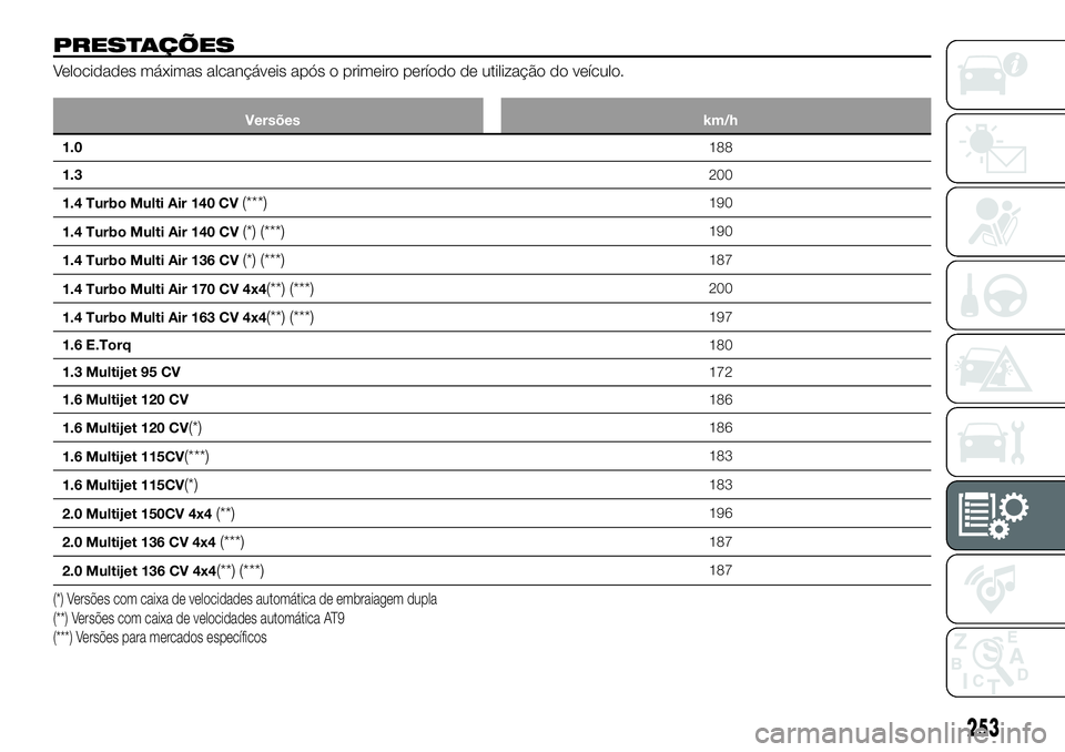FIAT 500X 2019 Manual de Uso e Manutenção (in Portuguese) PRESTAÇÕES
Velocidades máximas alcançáveis após o primeiro período de utilização do veículo.
Versões km/h
1.0188
1.3200
1.4 Turbo Multi Air 140 CV
(***)190
1.4 Turbo Multi Air 140 CV
(*) (* FIAT 500X 2019 Manual de Uso e Manutenção (in Portuguese) PRESTAÇÕES
Velocidades máximas alcançáveis após o primeiro período de utilização do veículo.
Versões km/h
1.0188
1.3200
1.4 Turbo Multi Air 140 CV
(***)190
1.4 Turbo Multi Air 140 CV
(*) (*