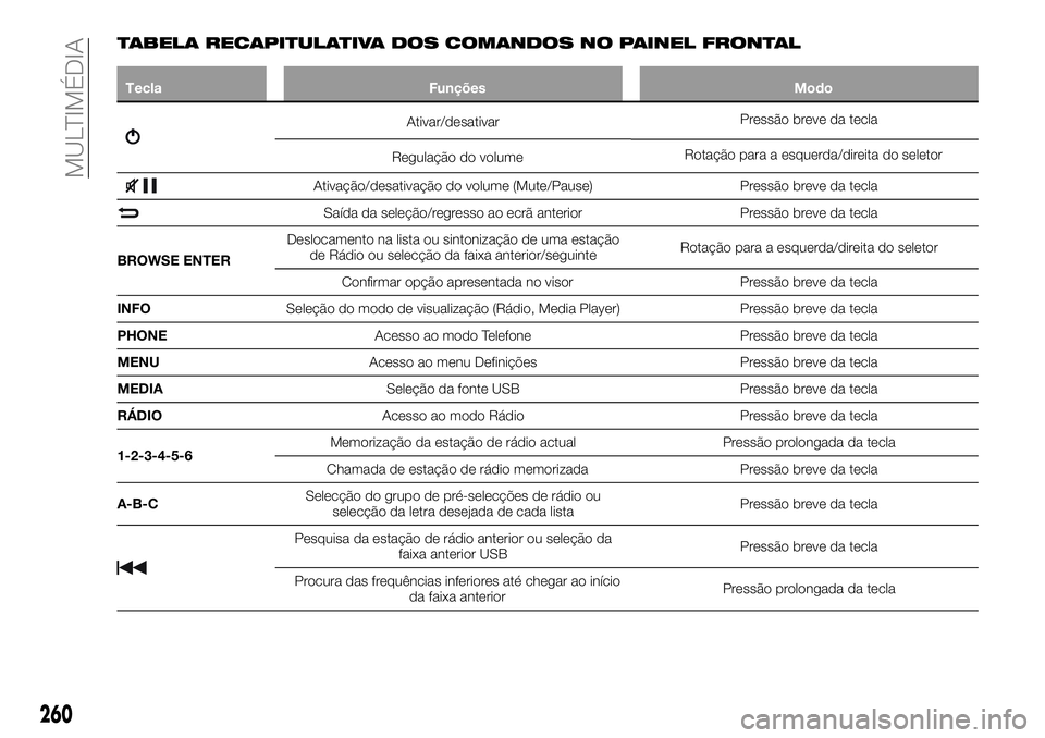 FIAT 500X 2019  Manual de Uso e Manutenção (in Portuguese) TABELA RECAPITULATIVA DOS COMANDOS NO PAINEL FRONTAL
Tecla Funções Modo
Ativar/desativarPressão breve da tecla
Regulação do volumeRotação para a esquerda/direita do seletor
Ativação/desativa