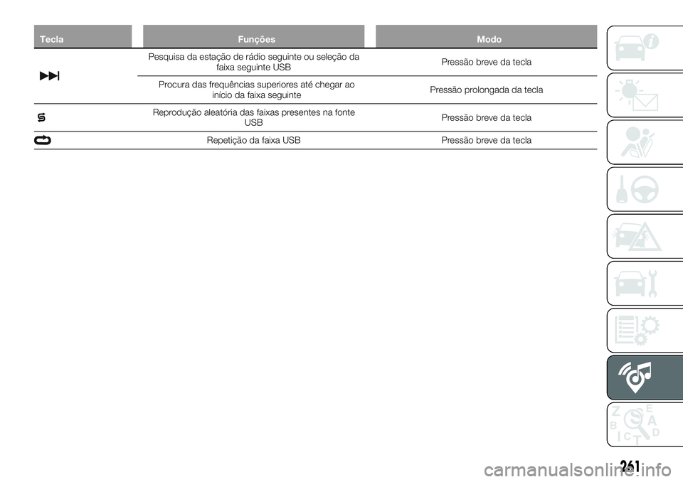 FIAT 500X 2019  Manual de Uso e Manutenção (in Portuguese) Tecla Funções Modo
Pesquisa da estação de rádio seguinte ou seleção da
faixa seguinte USBPressão breve da tecla
Procura das frequências superiores até chegar ao
início da faixa seguintePres