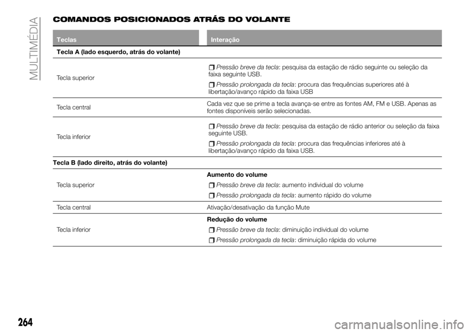 FIAT 500X 2019  Manual de Uso e Manutenção (in Portuguese) COMANDOS POSICIONADOS ATRÁS DO VOLANTE
Teclas Interação
Tecla A (lado esquerdo, atrás do volante)
Tecla superior
Pressão breve da tecla: pesquisa da estação de rádio seguinte ou seleção da
f