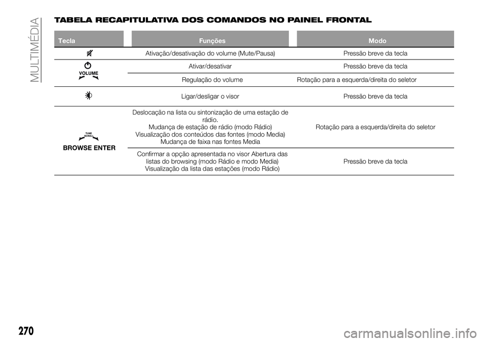 FIAT 500X 2019 Manual de Uso e Manutenção (in Portuguese) TABELA RECAPITULATIVA DOS COMANDOS NO PAINEL FRONTAL
Tecla Funções Modo
Ativação/desativação do volume (Mute/Pausa) Pressão breve da tecla
Ativar/desativar Pressão breve da tecla
Regulação d FIAT 500X 2019 Manual de Uso e Manutenção (in Portuguese) TABELA RECAPITULATIVA DOS COMANDOS NO PAINEL FRONTAL
Tecla Funções Modo
Ativação/desativação do volume (Mute/Pausa) Pressão breve da tecla
Ativar/desativar Pressão breve da tecla
Regulação d