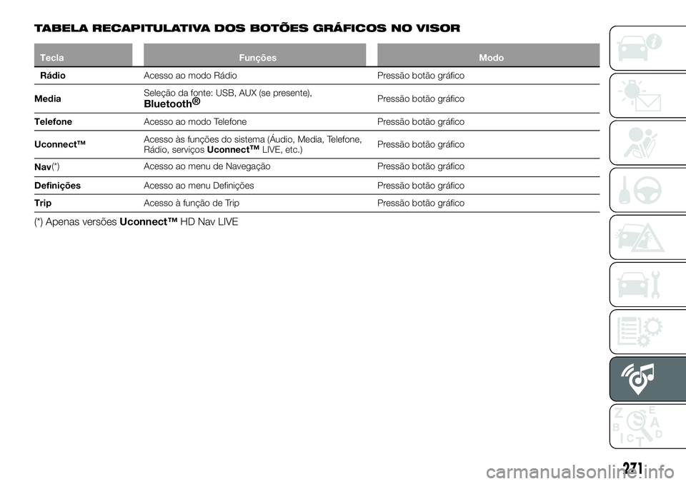 FIAT 500X 2019 Manual de Uso e Manutenção (in Portuguese) TABELA RECAPITULATIVA DOS BOTÕES GRÁFICOS NO VISOR
Tecla Funções Modo
RádioAcesso ao modo Rádio Pressão botão gráfico
MediaSeleção da fonte: USB, AUX (se presente),
Bluetooth®Pressão bot FIAT 500X 2019 Manual de Uso e Manutenção (in Portuguese) TABELA RECAPITULATIVA DOS BOTÕES GRÁFICOS NO VISOR
Tecla Funções Modo
RádioAcesso ao modo Rádio Pressão botão gráfico
MediaSeleção da fonte: USB, AUX (se presente),
Bluetooth®Pressão bot