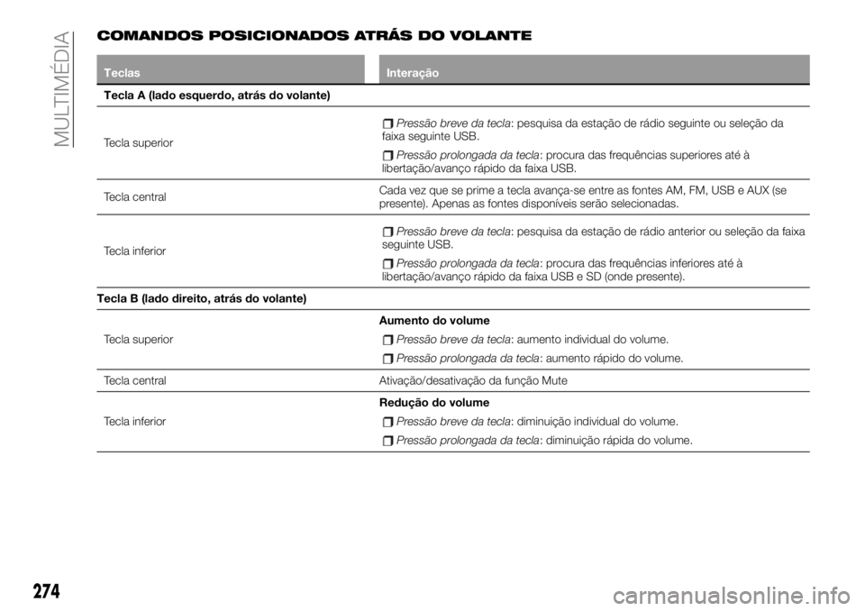 FIAT 500X 2019 Manual de Uso e Manutenção (in Portuguese) COMANDOS POSICIONADOS ATRÁS DO VOLANTE
Teclas Interação
Tecla A (lado esquerdo, atrás do volante)
Tecla superior
Pressão breve da tecla: pesquisa da estação de rádio seguinte ou seleção da
f FIAT 500X 2019 Manual de Uso e Manutenção (in Portuguese) COMANDOS POSICIONADOS ATRÁS DO VOLANTE
Teclas Interação
Tecla A (lado esquerdo, atrás do volante)
Tecla superior
Pressão breve da tecla: pesquisa da estação de rádio seguinte ou seleção da
f