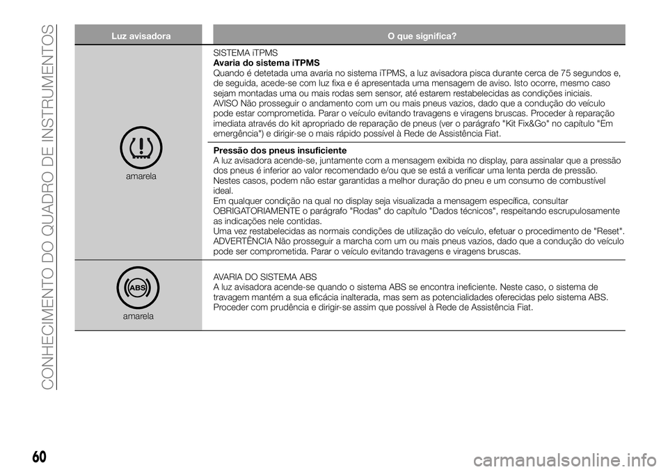 FIAT 500X 2019  Manual de Uso e Manutenção (in Portuguese) Luz avisadora O que significa?
amarelaSISTEMA iTPMS
Avaria do sistema iTPMS
Quando é detetada uma avaria no sistema iTPMS, a luz avisadora pisca durante cerca de 75 segundos e,
de seguida, acede-se c
