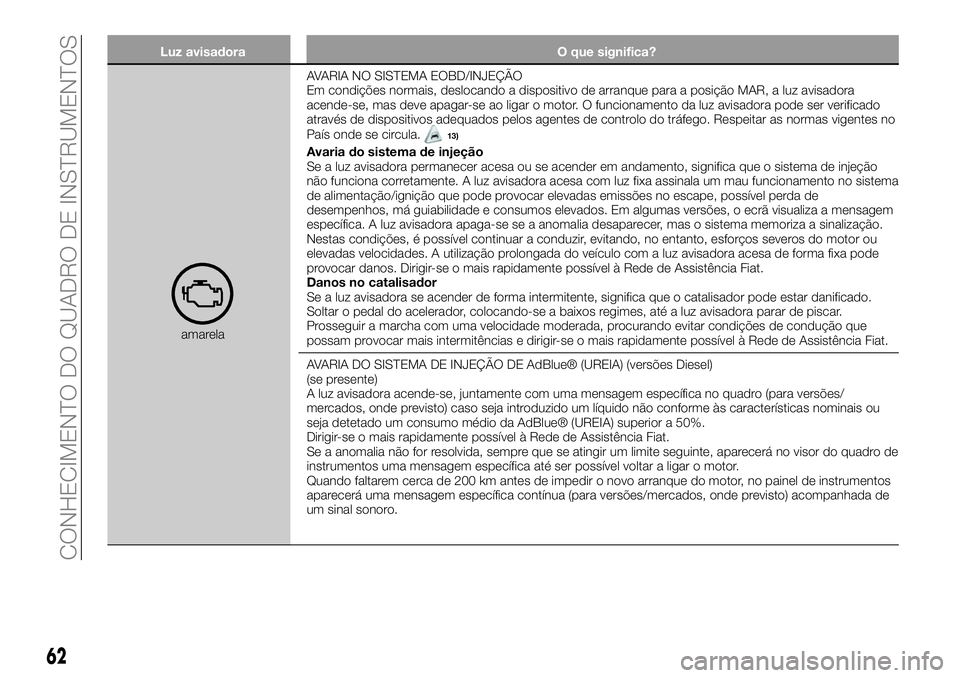 FIAT 500X 2019  Manual de Uso e Manutenção (in Portuguese) Luz avisadora O que significa?
amarelaAVARIA NO SISTEMA EOBD/INJEÇÃO
Em condições normais, deslocando a dispositivo de arranque para a posição MAR, a luz avisadora
acende-se, mas deve apagar-se 