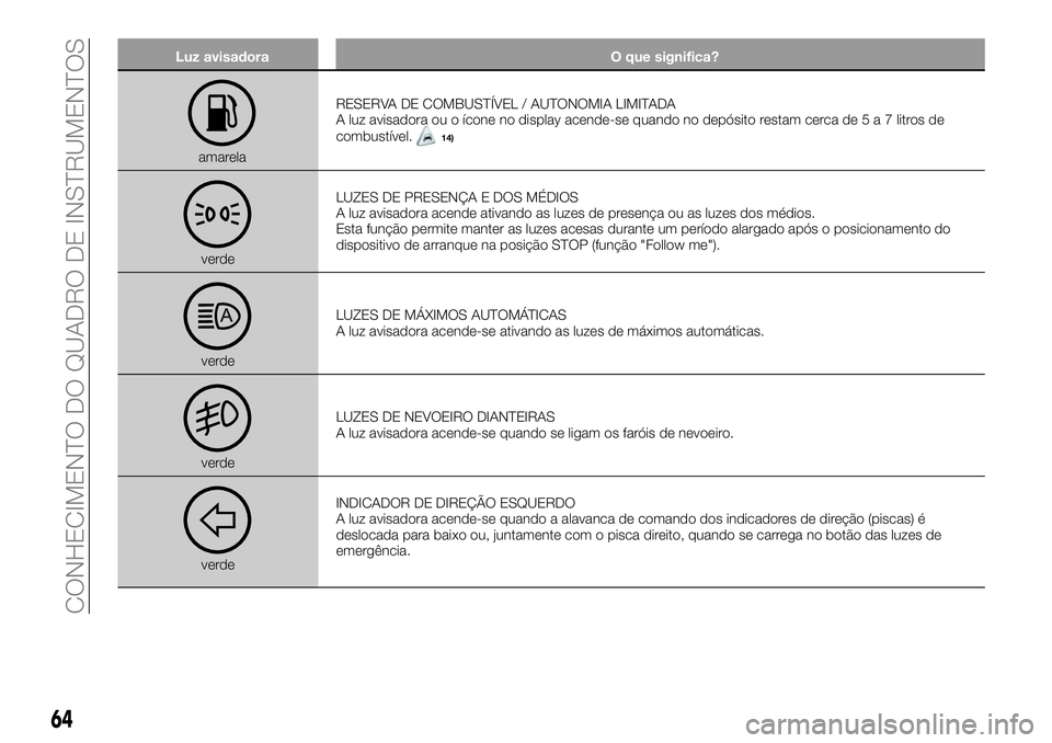 FIAT 500X 2019  Manual de Uso e Manutenção (in Portuguese) Luz avisadora O que significa?
amarelaRESERVA DE COMBUSTÍVEL / AUTONOMIA LIMITADA
A luz avisadora ou o ícone no display acende-se quando no depósito restam cerca de5a7litros de
combustível.
14)
ve