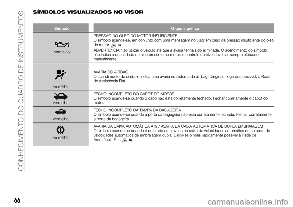 FIAT 500X 2019  Manual de Uso e Manutenção (in Portuguese) SÍMBOLOS VISUALIZADOS NO VISOR
Símbolo O que significa
vermelhoPRESSÃO DO ÓLEO DO MOTOR INSUFICIENTE
O símbolo acende-se, em conjunto com uma mensagem no visor em caso de pressão insuficiente do