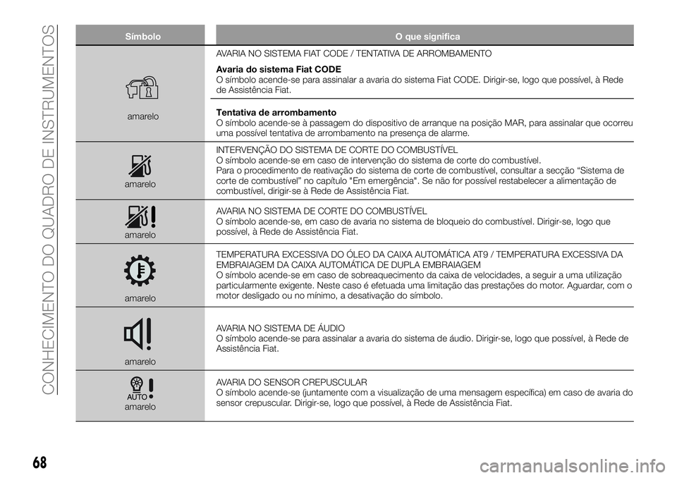 FIAT 500X 2019  Manual de Uso e Manutenção (in Portuguese) Símbolo O que significa
amareloAVARIA NO SISTEMA FIAT CODE / TENTATIVA DE ARROMBAMENTO
Avaria do sistema Fiat CODE
O símbolo acende-se para assinalar a avaria do sistema Fiat CODE. Dirigir-se, logo 