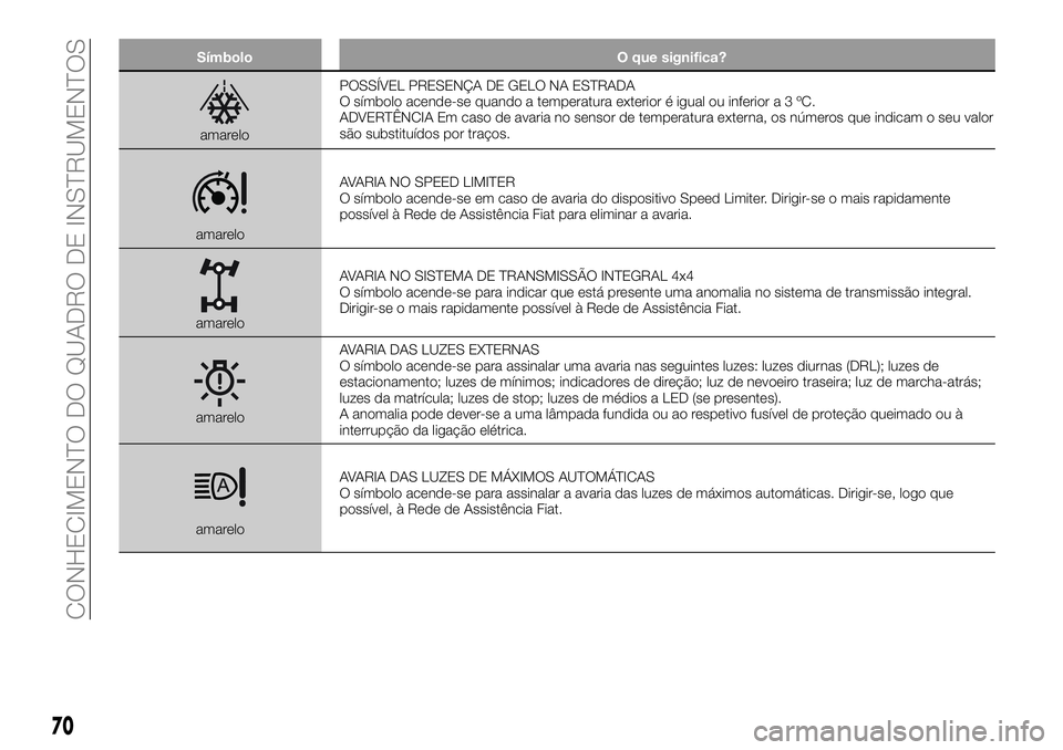 FIAT 500X 2019 Manual de Uso e Manutenção (in Portuguese) Símbolo O que significa?
amareloPOSSÍVEL PRESENÇA DE GELO NA ESTRADA
O símbolo acende-se quando a temperatura exterior é igual ou inferiora3ºC.
ADVERTÊNCIA Em caso de avaria no sensor de temper FIAT 500X 2019 Manual de Uso e Manutenção (in Portuguese) Símbolo O que significa?
amareloPOSSÍVEL PRESENÇA DE GELO NA ESTRADA
O símbolo acende-se quando a temperatura exterior é igual ou inferiora3ºC.
ADVERTÊNCIA Em caso de avaria no sensor de temper