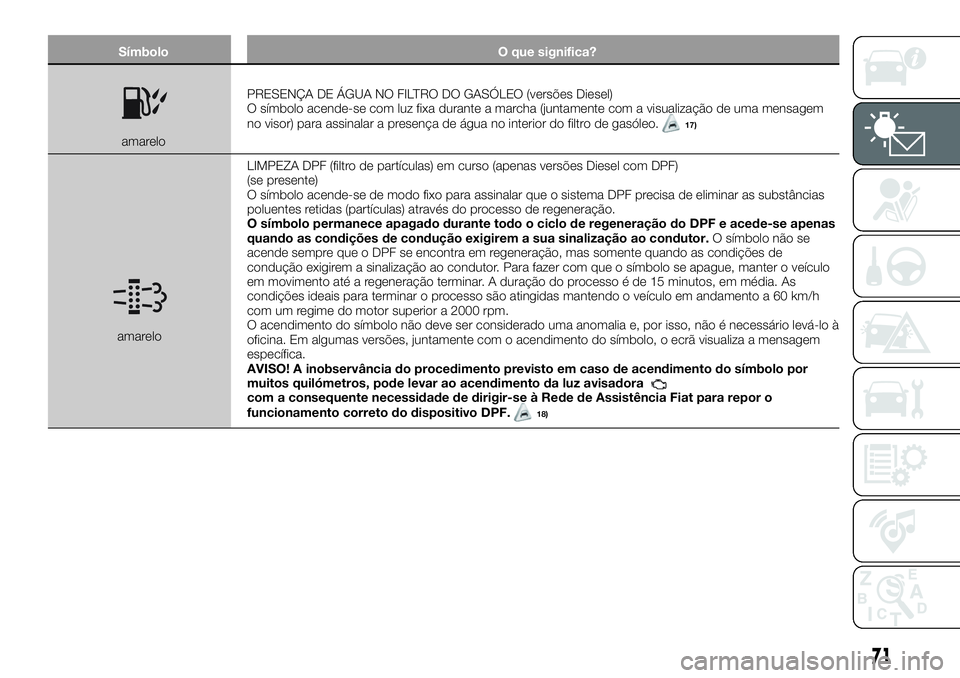 FIAT 500X 2019 Manual de Uso e Manutenção (in Portuguese) Símbolo O que significa?
amareloPRESENÇA DE ÁGUA NO FILTRO DO GASÓLEO (versões Diesel)
O símbolo acende-se com luz fixa durante a marcha (juntamente com a visualização de uma mensagem
no visor FIAT 500X 2019 Manual de Uso e Manutenção (in Portuguese) Símbolo O que significa?
amareloPRESENÇA DE ÁGUA NO FILTRO DO GASÓLEO (versões Diesel)
O símbolo acende-se com luz fixa durante a marcha (juntamente com a visualização de uma mensagem
no visor