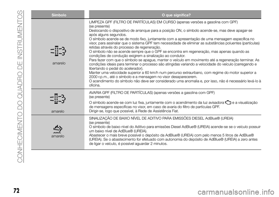 FIAT 500X 2019 Manual de Uso e Manutenção (in Portuguese) Símbolo O que significa?
amareloLIMPEZA GPF (FILTRO DE PARTÍCULAS) EM CURSO (apenas versões a gasolina com GPF)
(se presente)
Deslocando o dispositivo de arranque para a posição ON, o símbolo ac FIAT 500X 2019 Manual de Uso e Manutenção (in Portuguese) Símbolo O que significa?
amareloLIMPEZA GPF (FILTRO DE PARTÍCULAS) EM CURSO (apenas versões a gasolina com GPF)
(se presente)
Deslocando o dispositivo de arranque para a posição ON, o símbolo ac