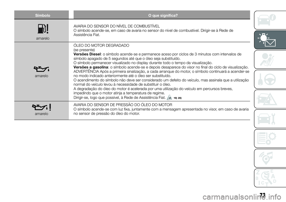 FIAT 500X 2019 Manual de Uso e Manutenção (in Portuguese) Símbolo O que significa?
amareloAVARIA DO SENSOR DO NÍVEL DE COMBUSTÍVEL
O símbolo acende-se, em caso de avaria no sensor do nível de combustível. Dirigir-se à Rede de
Assistência Fiat.
amarel FIAT 500X 2019 Manual de Uso e Manutenção (in Portuguese) Símbolo O que significa?
amareloAVARIA DO SENSOR DO NÍVEL DE COMBUSTÍVEL
O símbolo acende-se, em caso de avaria no sensor do nível de combustível. Dirigir-se à Rede de
Assistência Fiat.
amarel