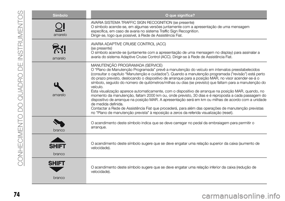 FIAT 500X 2019 Manual de Uso e Manutenção (in Portuguese) Símbolo O que significa?
amareloAVARIA SISTEMA TRAFFIC SIGN RECOGNITION (se presente)
O símbolo acende-se, em algumas versões juntamente com a apresentação de uma mensagem
específica, em caso de FIAT 500X 2019 Manual de Uso e Manutenção (in Portuguese) Símbolo O que significa?
amareloAVARIA SISTEMA TRAFFIC SIGN RECOGNITION (se presente)
O símbolo acende-se, em algumas versões juntamente com a apresentação de uma mensagem
específica, em caso de