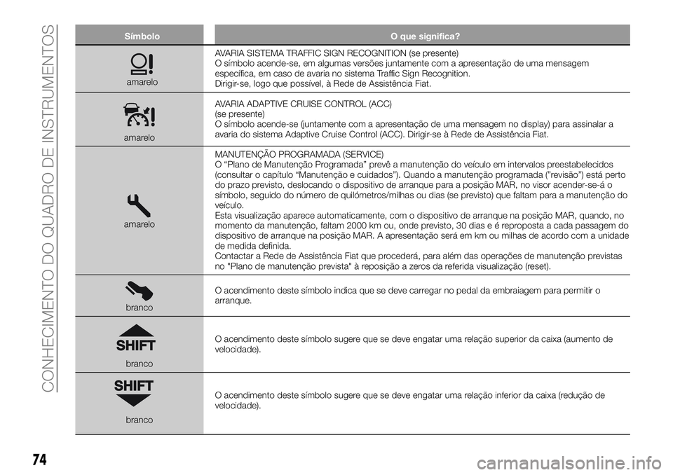 FIAT 500X 2019  Manual de Uso e Manutenção (in Portuguese) Símbolo O que significa?
amareloAVARIA SISTEMA TRAFFIC SIGN RECOGNITION (se presente)
O símbolo acende-se, em algumas versões juntamente com a apresentação de uma mensagem
específica, em caso de