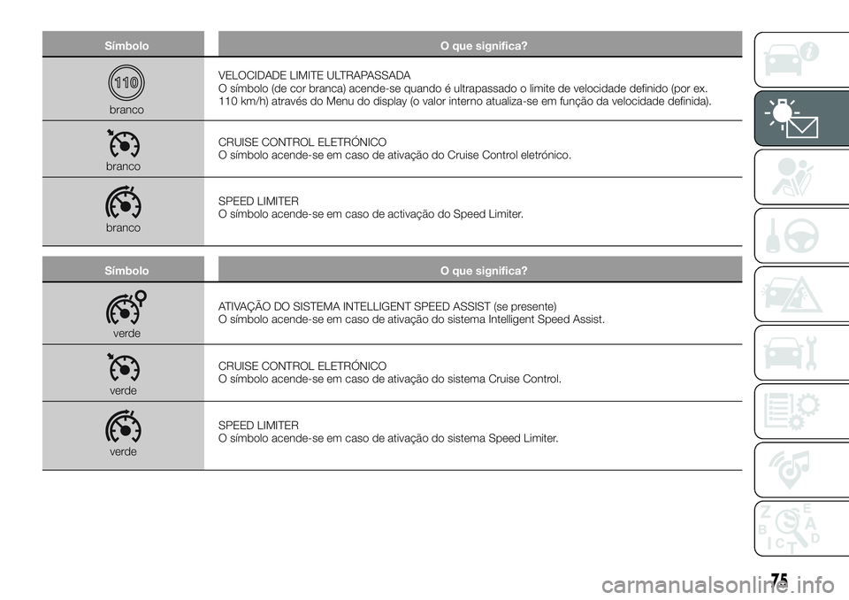 FIAT 500X 2019 Manual de Uso e Manutenção (in Portuguese) Símbolo O que significa?
brancoVELOCIDADE LIMITE ULTRAPASSADA
O símbolo (de cor branca) acende-se quando é ultrapassado o limite de velocidade definido (por ex.
110 km/h) através do Menu do displa FIAT 500X 2019 Manual de Uso e Manutenção (in Portuguese) Símbolo O que significa?
brancoVELOCIDADE LIMITE ULTRAPASSADA
O símbolo (de cor branca) acende-se quando é ultrapassado o limite de velocidade definido (por ex.
110 km/h) através do Menu do displa