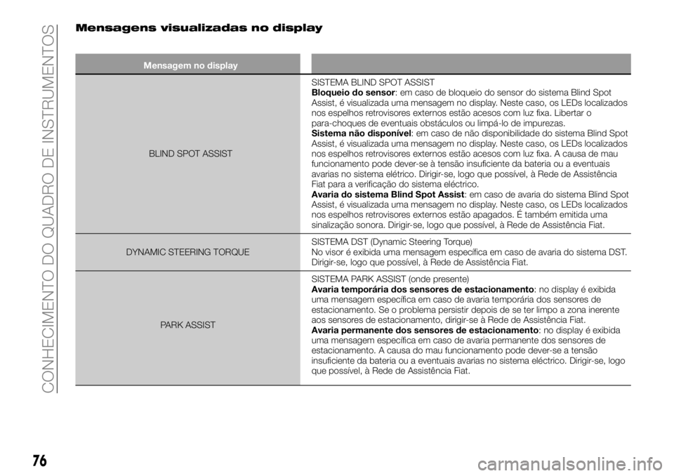 FIAT 500X 2019 Manual de Uso e Manutenção (in Portuguese) Mensagens visualizadas no display
Mensagem no display
BLIND SPOT ASSISTSISTEMA BLIND SPOT ASSIST
Bloqueio do sensor: em caso de bloqueio do sensor do sistema Blind Spot
Assist, é visualizada uma mens FIAT 500X 2019 Manual de Uso e Manutenção (in Portuguese) Mensagens visualizadas no display
Mensagem no display
BLIND SPOT ASSISTSISTEMA BLIND SPOT ASSIST
Bloqueio do sensor: em caso de bloqueio do sensor do sistema Blind Spot
Assist, é visualizada uma mens