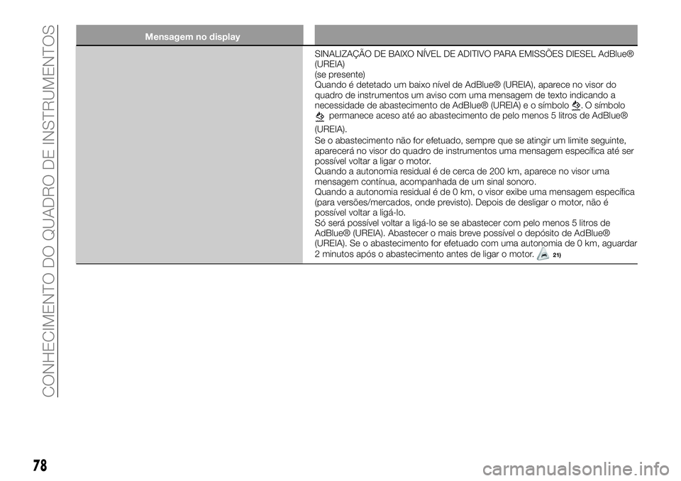 FIAT 500X 2019 Manual de Uso e Manutenção (in Portuguese) Mensagem no display
SINALIZAÇÃO DE BAIXO NÍVEL DE ADITIVO PARA EMISSÕES DIESEL AdBlue®
(UREIA)
(se presente)
Quando é detetado um baixo nível de AdBlue® (UREIA), aparece no visor do
quadro de FIAT 500X 2019 Manual de Uso e Manutenção (in Portuguese) Mensagem no display
SINALIZAÇÃO DE BAIXO NÍVEL DE ADITIVO PARA EMISSÕES DIESEL AdBlue®
(UREIA)
(se presente)
Quando é detetado um baixo nível de AdBlue® (UREIA), aparece no visor do
quadro de